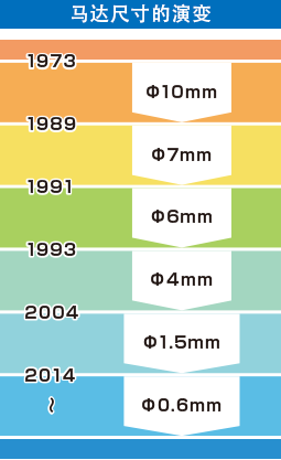 モーターサイズの変遷