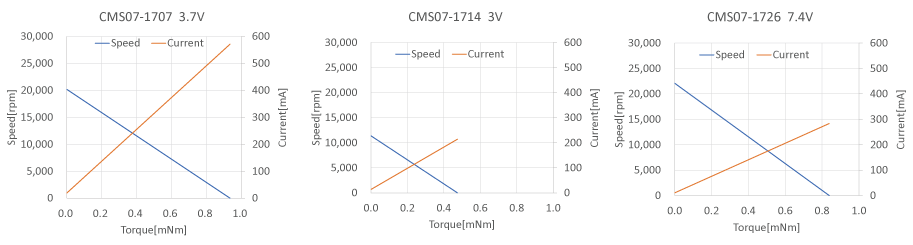 有刷马达CMS07-1707
