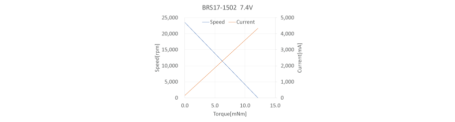 RCサーボ用モーター BRS/BRT17-15
