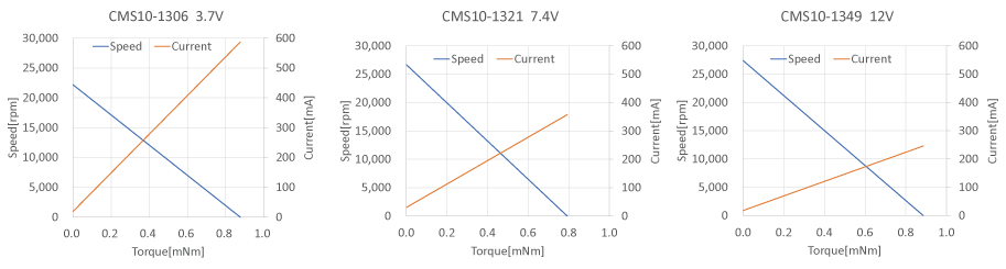 有刷马达CMS10-13