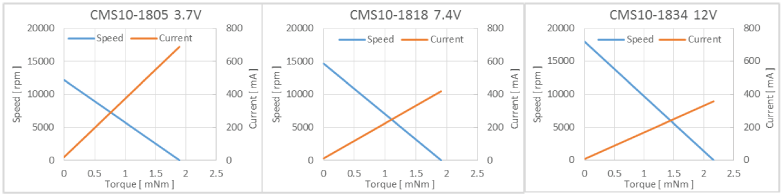 有刷马达CMS10-18