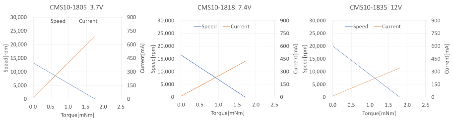 有刷马达CMS10-18