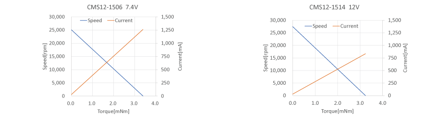 有刷马达CMS12-15
