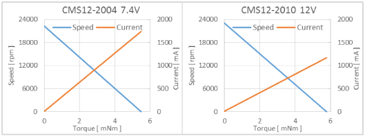 有刷马达CMS12-20