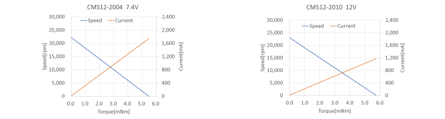 有刷马达CMS12-20