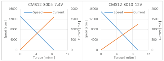 有刷马达CMS12-13