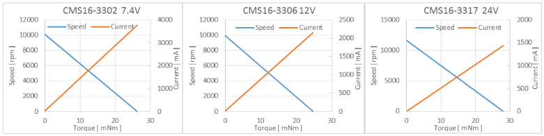 有刷马达CMS16-33