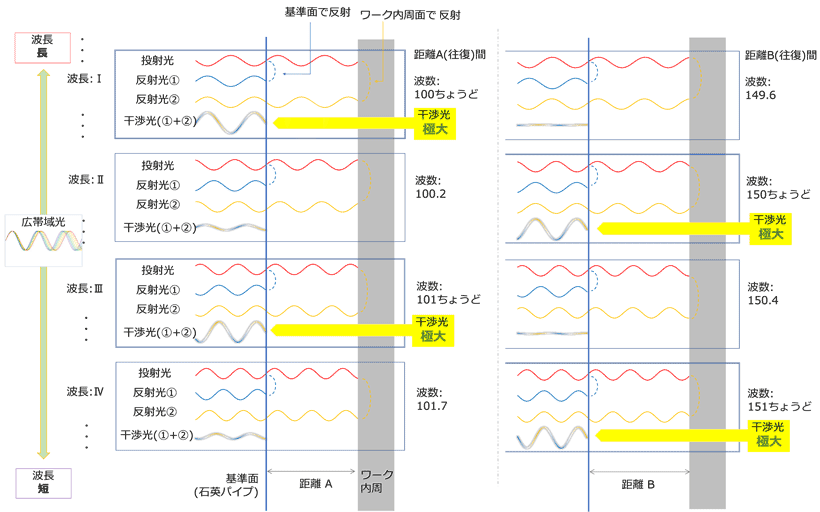 光干渉方式の原理