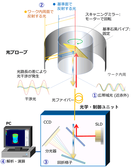 ブラシレスモーター