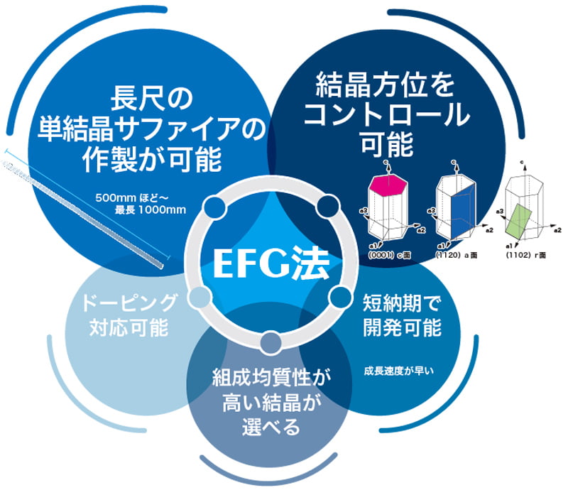 EFG法の特長：1.長尺の単結晶サファイアの作成が可能、2.結晶方位のコントロール可能、3.短期間で開発可能、4.組成均質性が高い結晶が選べる、5.ドーピング対応可能