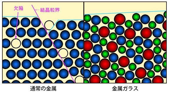 通常の金属と金属ガラスの結晶構造の違い