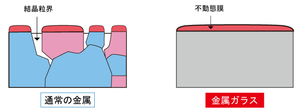 金属ガラスは腐食の起点となる結晶粒界を持たないため腐食しにくいという特徴を持った素材です。