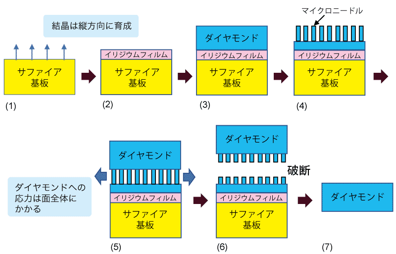 従来の方法