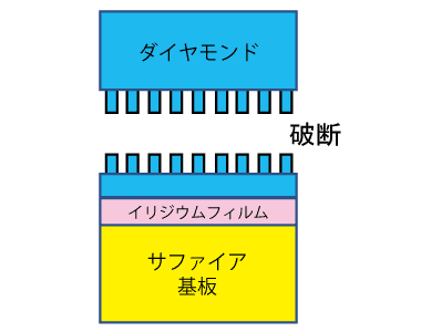 従来の構造：結晶は縦方向に育成、ダイヤモンドへの応力は面全体にかかる（Sapphire just substrate, Ir buffer, Diamond, マイクロニードル、破断）