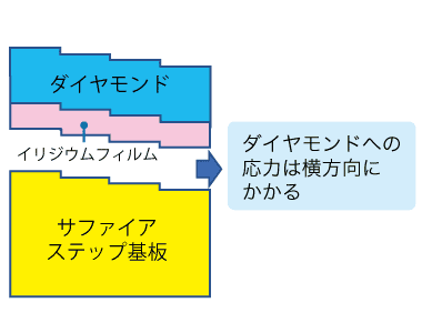 新原理の構造：ダイヤモンドへの応力は横方向にかかる