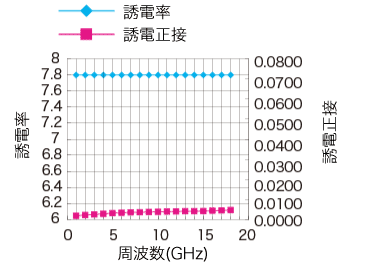 高周波安定性