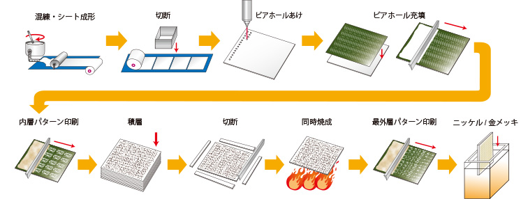 LTCC製造プロセス