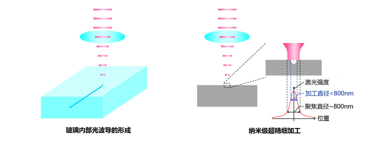 激光强度，因此只能在焦点附近形成微结构