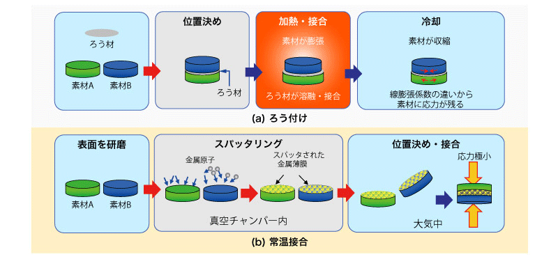 ろう付け(加熱による接合例)：常温接合は研磨と真空チャンバー内でのスパッタリングの後、大気中で接合