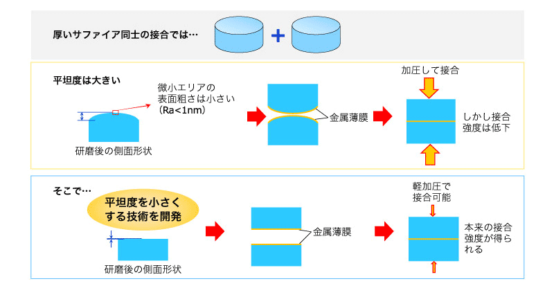 厚いサファイア同士の接合では通常の加圧では平坦度は大きいが接合強度は低下。Orbrayの平坦度を小さくする技術により、軽加圧で本来の接合強度が得られる