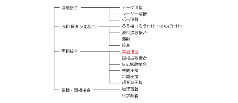 常温键合在键合技术中的地位