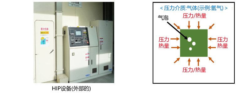 HIP（热等静压） 日语名称：热等静压