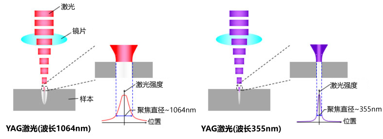 紫外线激光器的定位