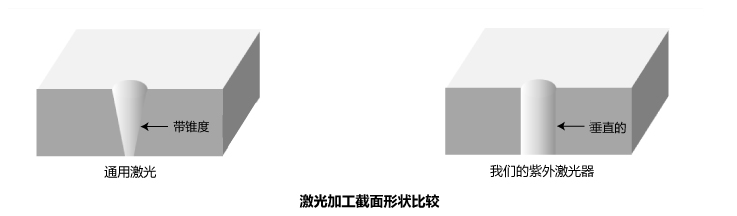 レーザー加工による断面形状の比較