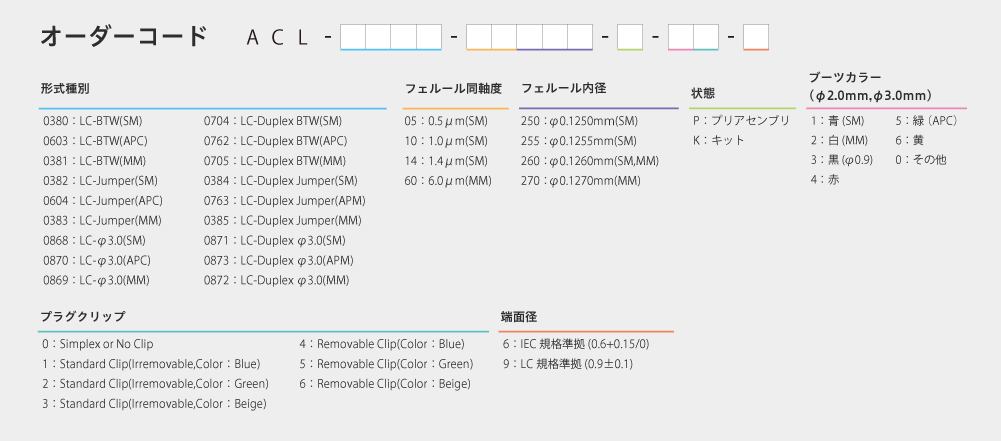 LC コネクタオーダーコード