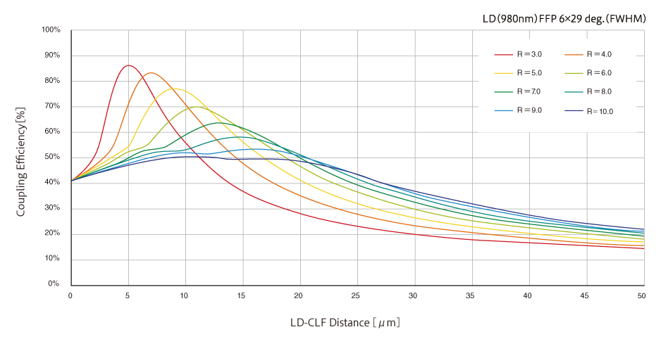 The Coupling Efficiency of SLF