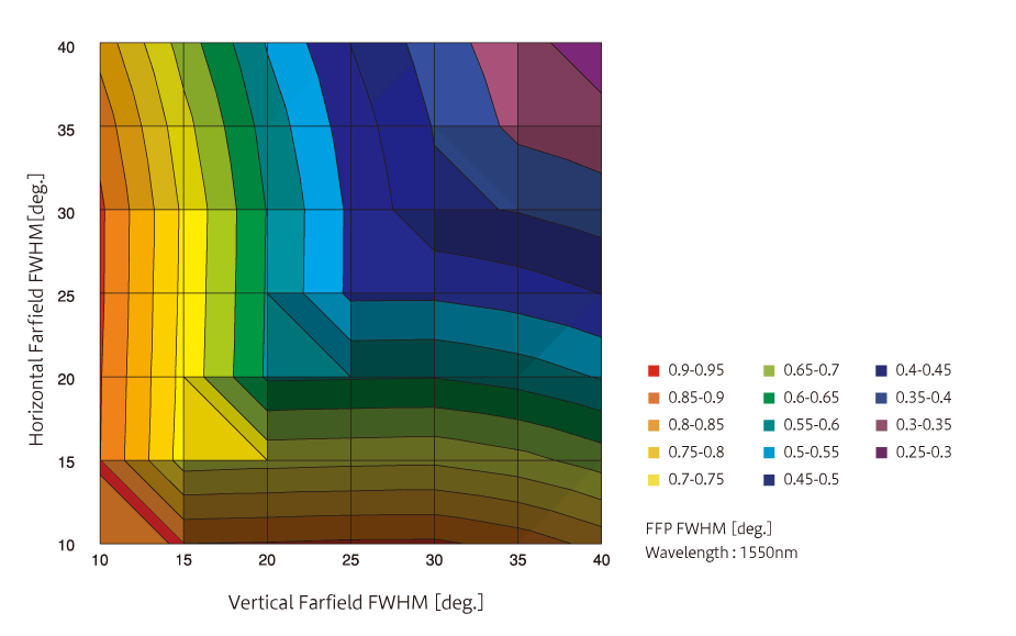 The Coupling Efficiency of SLF