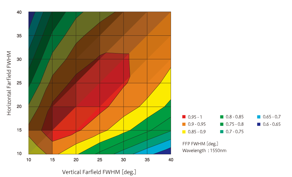 The Coupling Efficiency of SLF