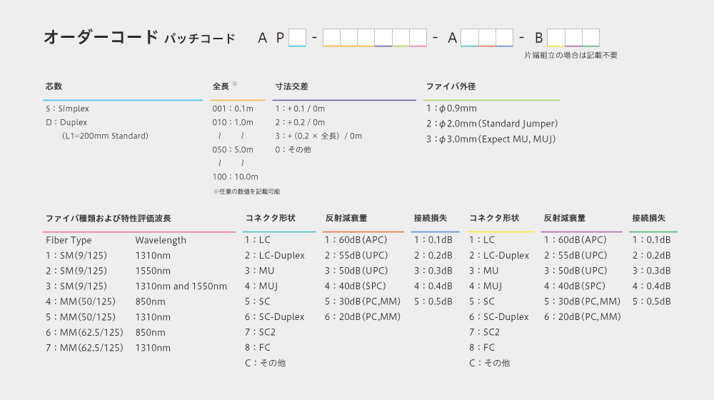 オーダーコード