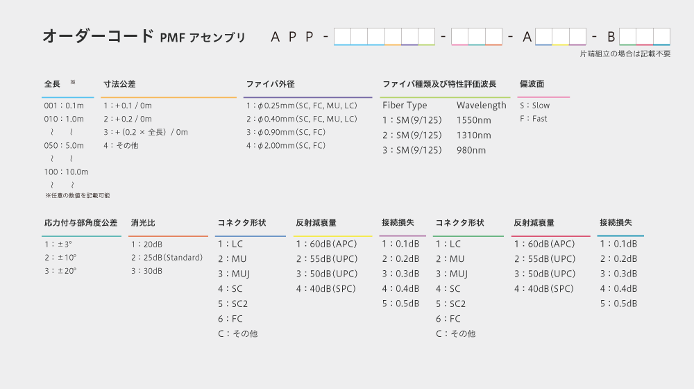 オーダーコード