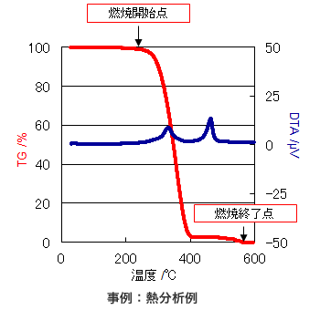 熱分析、熱解析